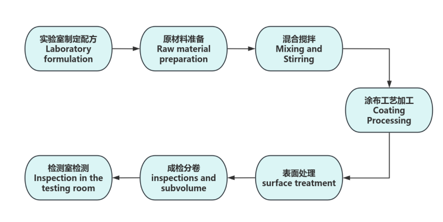 The manufacturing process of silicone leather